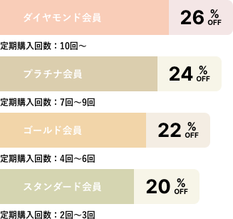 ダイヤモンド会員 26%OFF 定期購入回数：10回〜 プラチナ会員 24%OFF 定期購入回数：7回〜9回 ゴールド会員 22%OFF 定期購入回数：4回〜6回 スタンダード会員 20%OFF 定期購入回数：2回〜3回