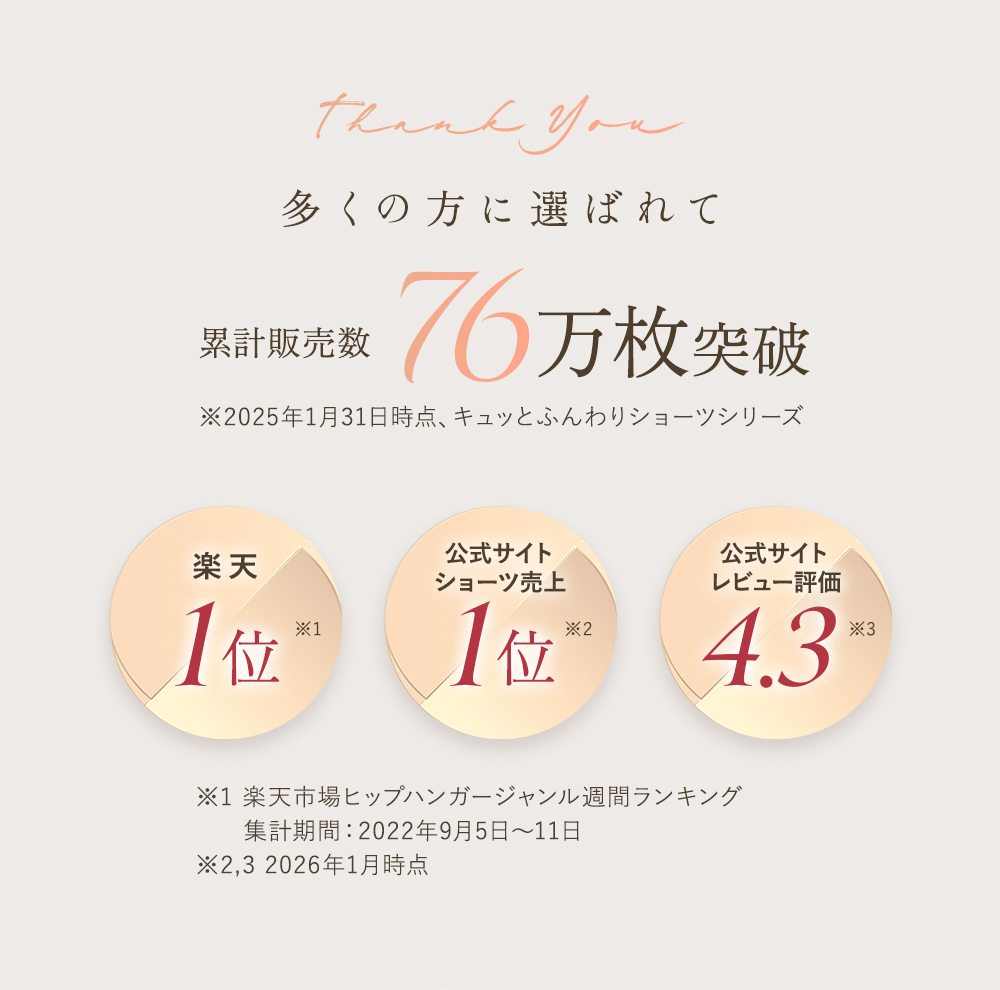 多くの方に選ばれて累計販売数76万枚突破 ※2025年1月31日時点、キュッとふんわりショーツシリーズ 楽天1位※1 公式サイトショーツ売上1位※2 公式サイトレビュー評価4.3※3 ※1 楽天市場ヒップハンガージャンル週間ランキング 集計期間：2022年9月5日〜11日 ※2,3 2026年1月時点