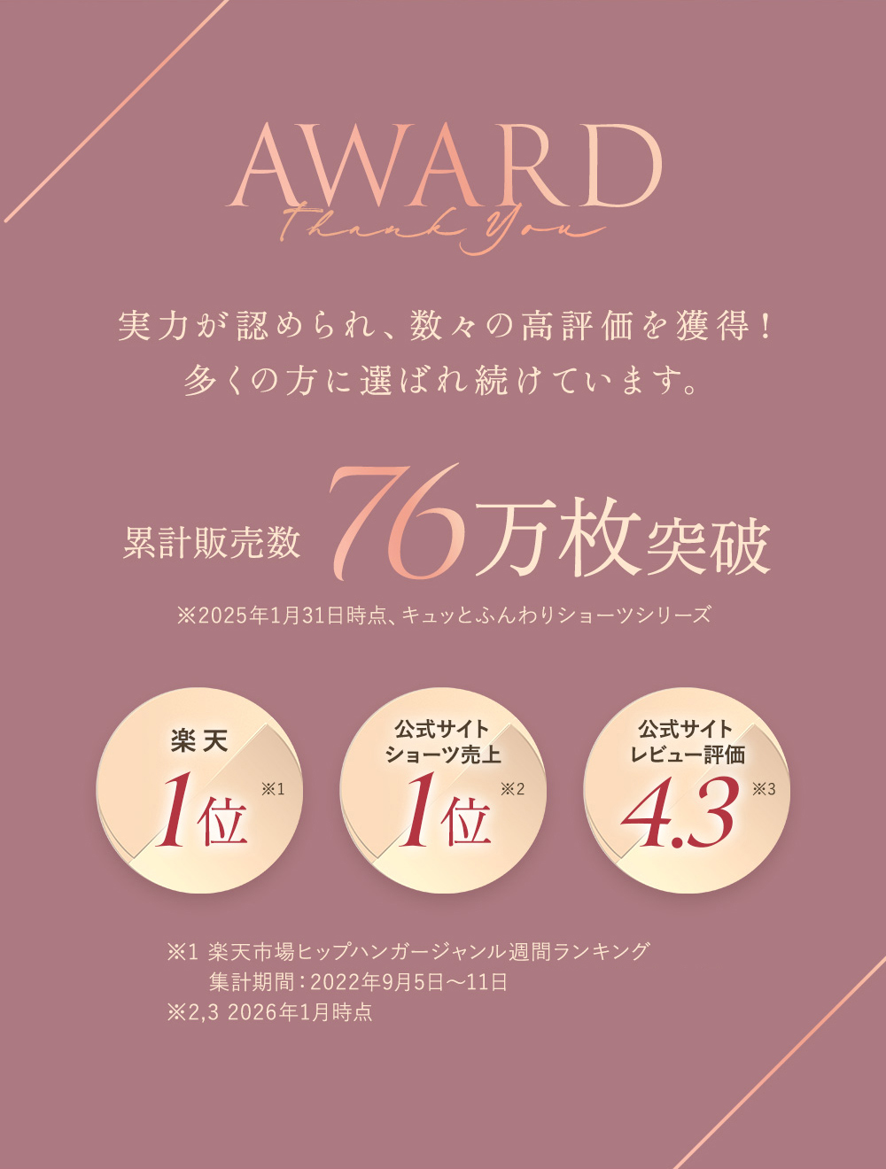 AWARD 実力が認められ、数々の高評価を獲得！多くの方に選ばれ続けています。累計販売数76万枚突破 ※2025年1月31日時点、キュッとふんわりショーツシリーズ 楽天1位※1 公式サイトショーツ売上1位※2 公式サイトレビュー評価4.3※3 ※1 楽天市場ヒップハンガージャンル週間ランキング 集計期間：2022年9月5日〜11日 ※2,3 2026年1月時点